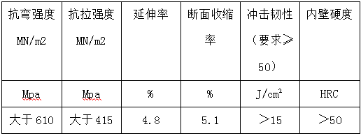 3.2雙金屬復(fù)合耐磨管整體機(jī)械性能